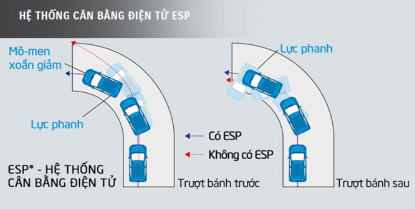 Cân bằng điện tử ESC kiểm soát cho xe ô tô