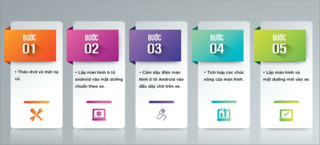 quy trình lắp màn hình android